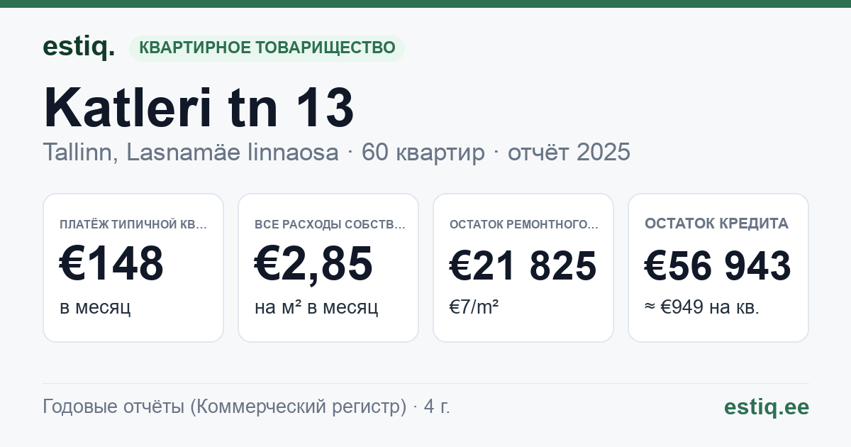 Tallinn, Katleri tn 13 korteriühistu: основные показатели 2025 — типичная квартира €148 в месяц