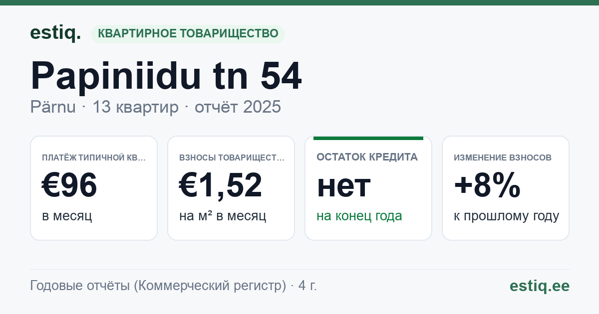 Pärnu linn, Papiniidu tn 54 korteriühistu: основные показатели 2025 — типичная квартира €96 в месяц