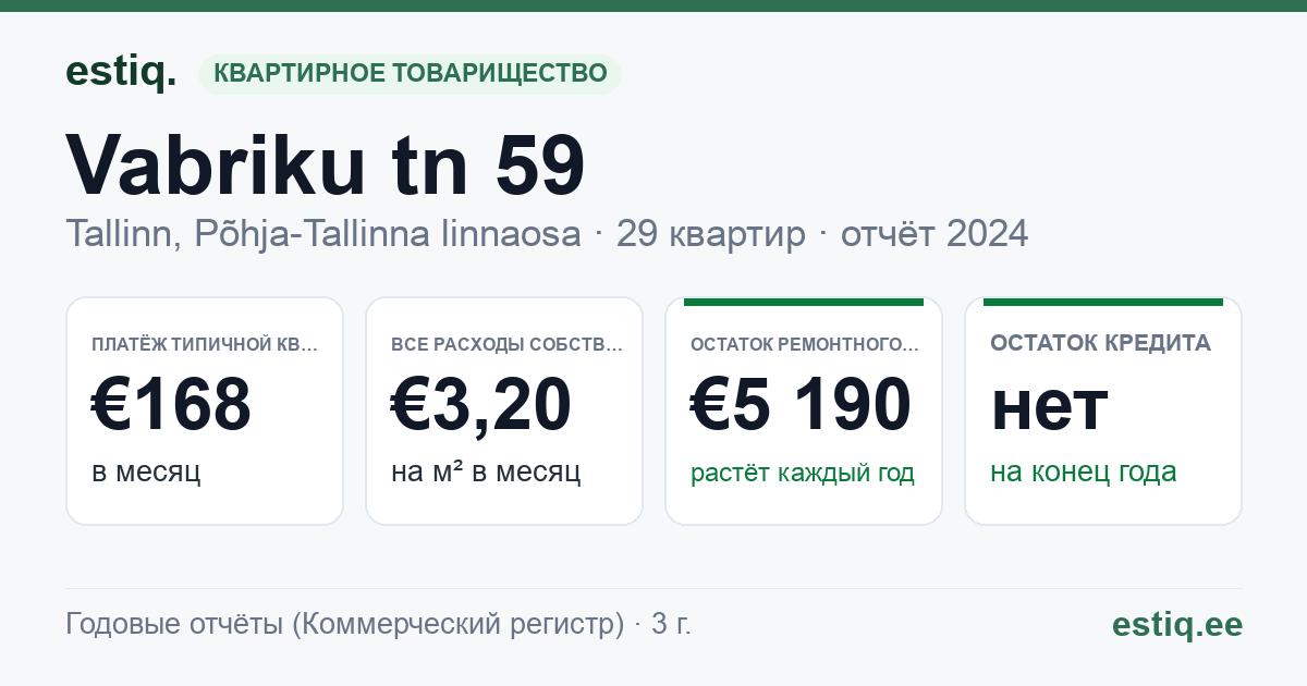 Tallinn, Vabriku tn 59 korteriühistu: основные показатели 2024 — типичная квартира €168 в месяц