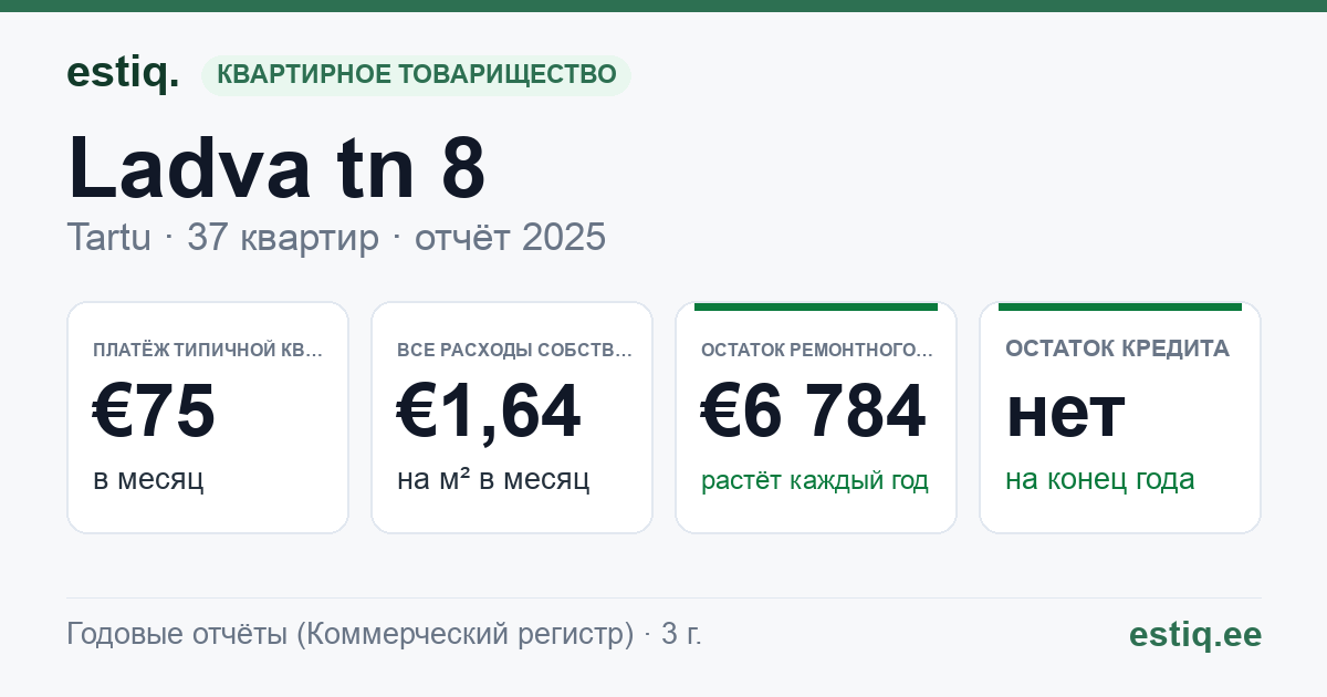 Tartu linn, Ladva tn 8 // 10 korteriühistu: основные показатели 2025 — типичная квартира €75 в месяц