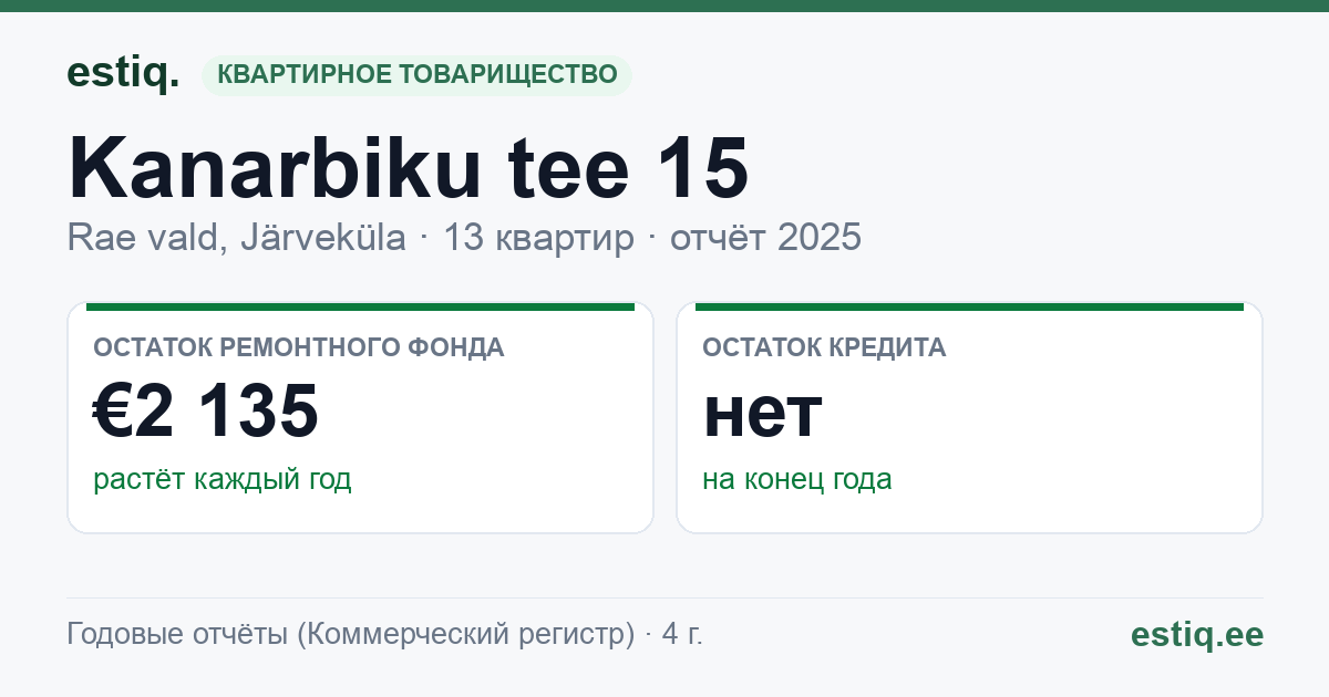 Rae vald, Järveküla, Kanarbiku tee 15 korteriühistu: основные показатели 2025