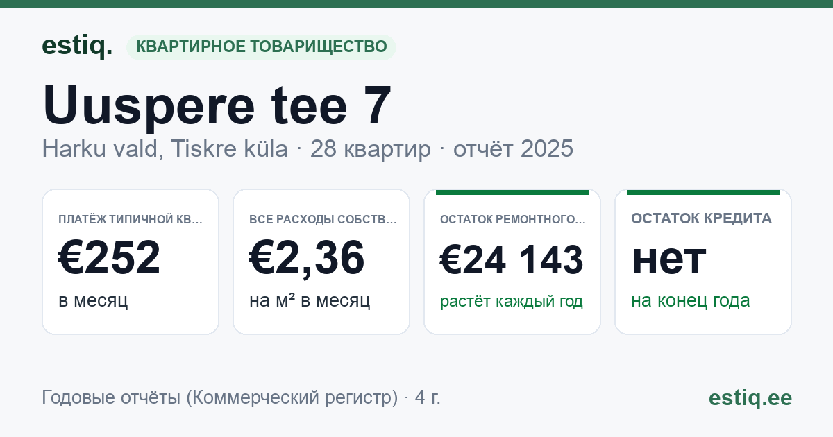 Harku vald, Tiskre küla, Uuspere tee 7 korteriühistu: основные показатели 2025 — типичная квартира €252 в месяц