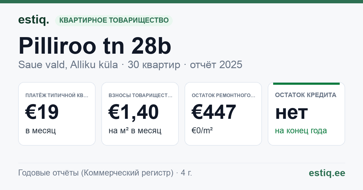 Saue vald, Alliku küla, Pilliroo tn 28b korteriühistu: основные показатели 2025 — типичная квартира €19 в месяц