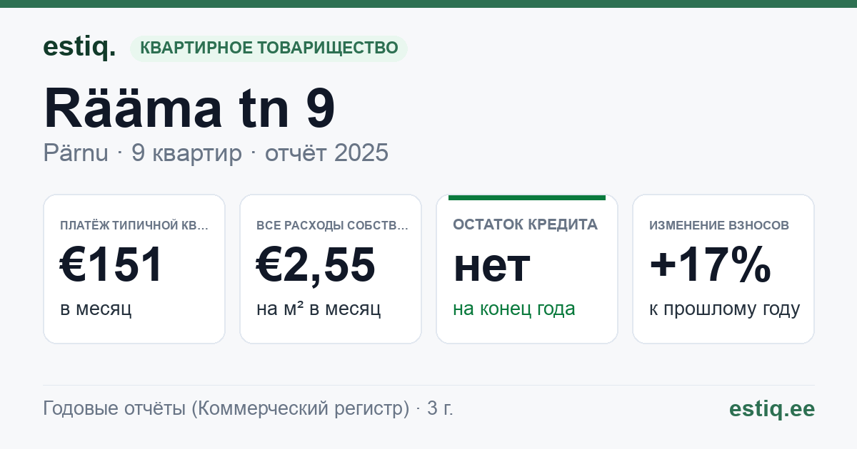 Pärnu linn, Rääma tn 9 korteriühistu: основные показатели 2025 — типичная квартира €151 в месяц
