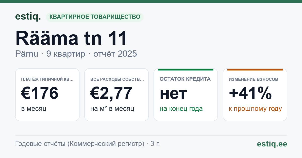 Pärnu linn, Rääma tn 11 korteriühistu: основные показатели 2025 — типичная квартира €176 в месяц