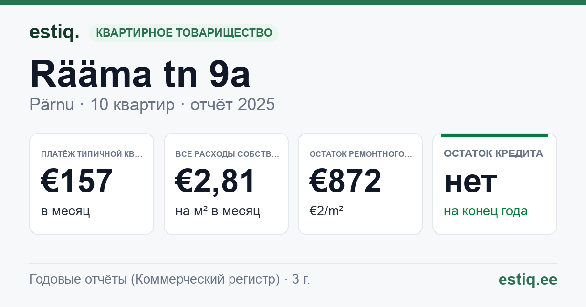 Pärnu linn, Rääma tn 9a korteriühistu: основные показатели 2025 — типичная квартира €157 в месяц