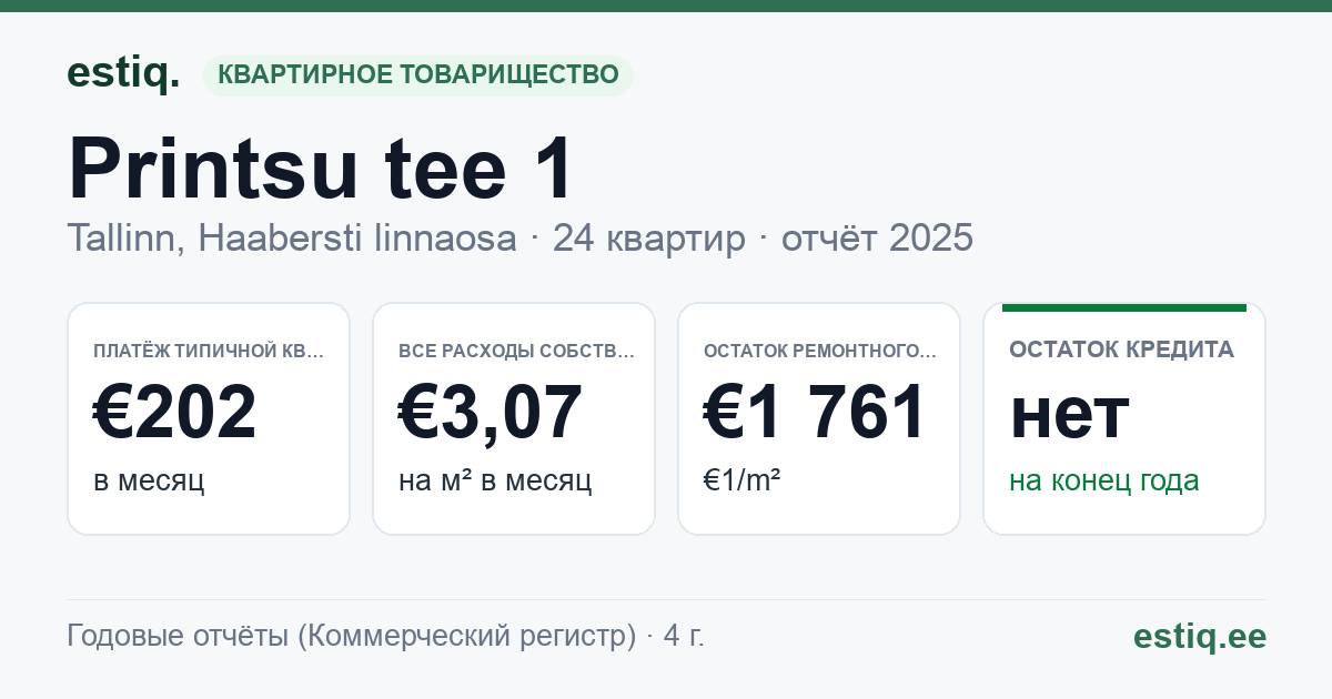 Tallinn, Printsu tee 1 korteriühistu: основные показатели 2025 — типичная квартира €202 в месяц
