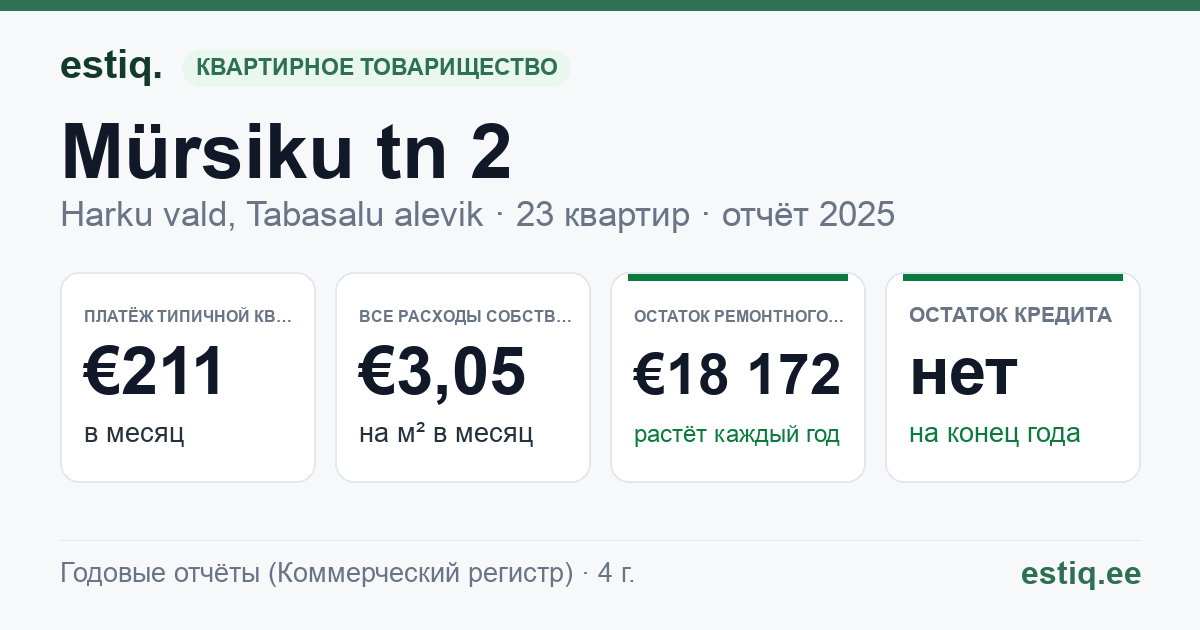Harku vald, Tabasalu alevik, Mürsiku tn 2 korteriühistu: основные показатели 2025 — типичная квартира €211 в месяц