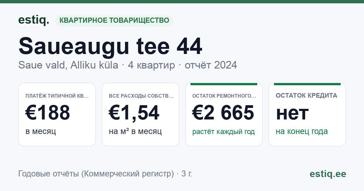 Saue vald, Alliku küla, Saueaugu tee 44 korteriühistu: основные показатели 2024 — типичная квартира €188 в месяц
