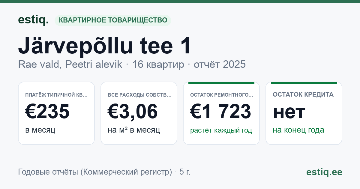 Rae vald, Peetri alevik, Järvepõllu tee 1 korteriühistu: основные показатели 2025 — типичная квартира €235 в месяц