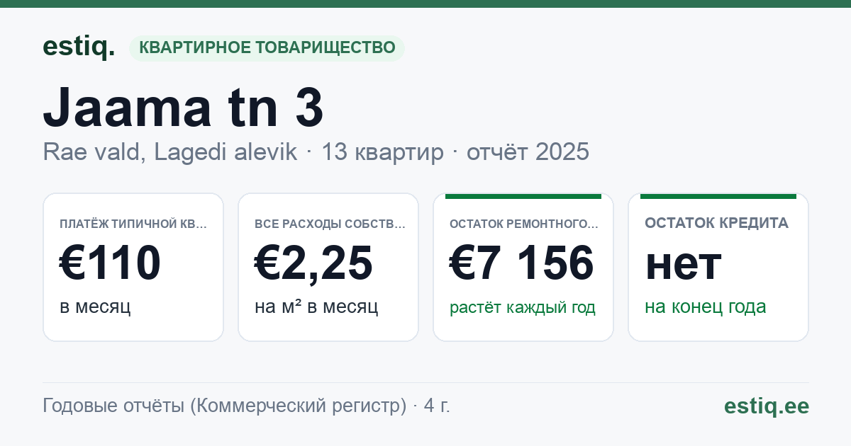 Rae vald, Lagedi alevik, Jaama tn 3 korteriühistu: основные показатели 2025 — типичная квартира €110 в месяц