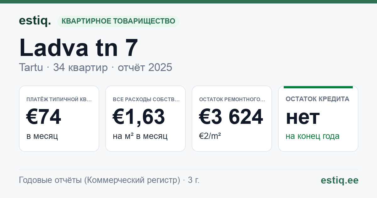Tartu linn, Ladva tn 7 // 9 korteriühistu: основные показатели 2025 — типичная квартира €74 в месяц