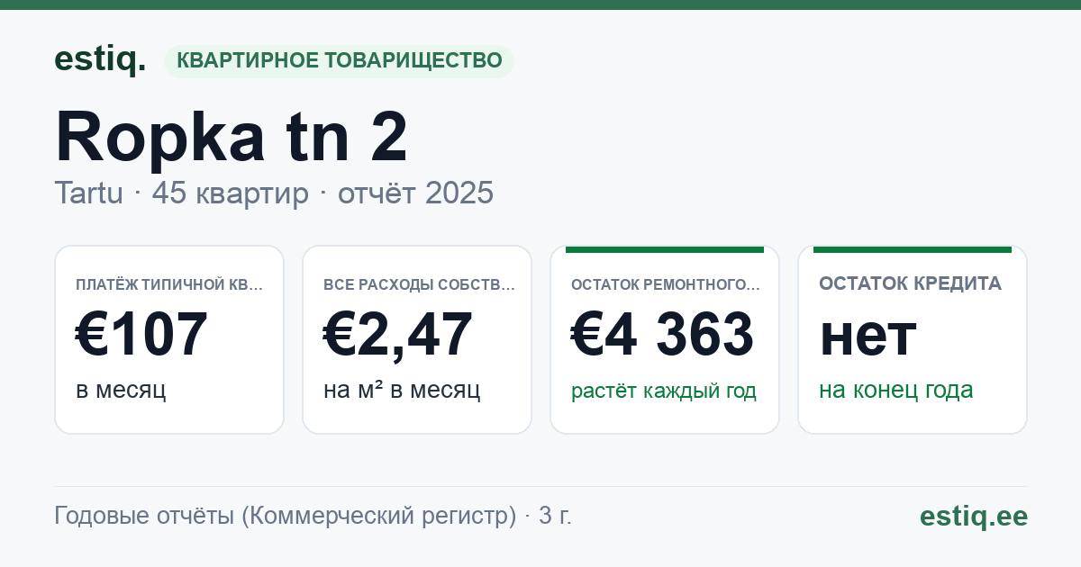 Tartu linn, Ropka tn 2 korteriühistu: основные показатели 2025 — типичная квартира €107 в месяц
