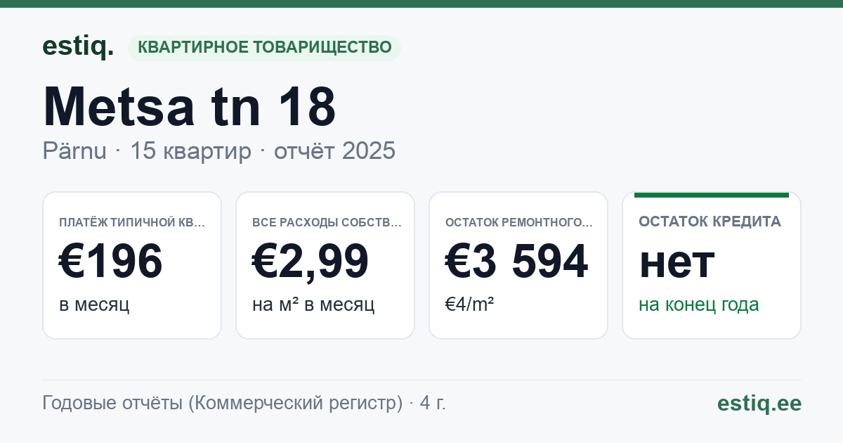 Pärnu linn, Metsa tn 18 korteriühistu: основные показатели 2025 — типичная квартира €196 в месяц