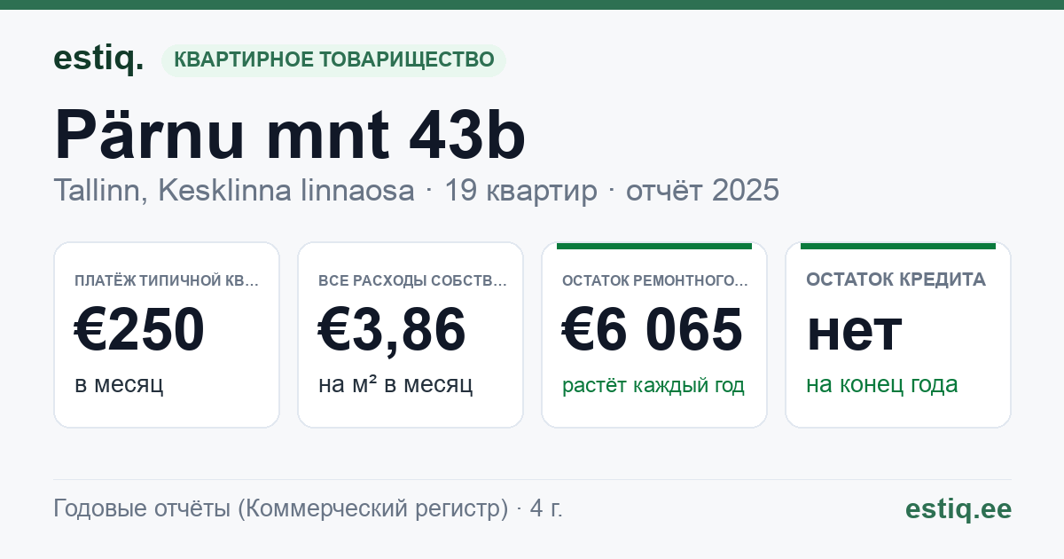 Tallinn, Pärnu mnt 43b korteriühistu: основные показатели 2025 — типичная квартира €250 в месяц