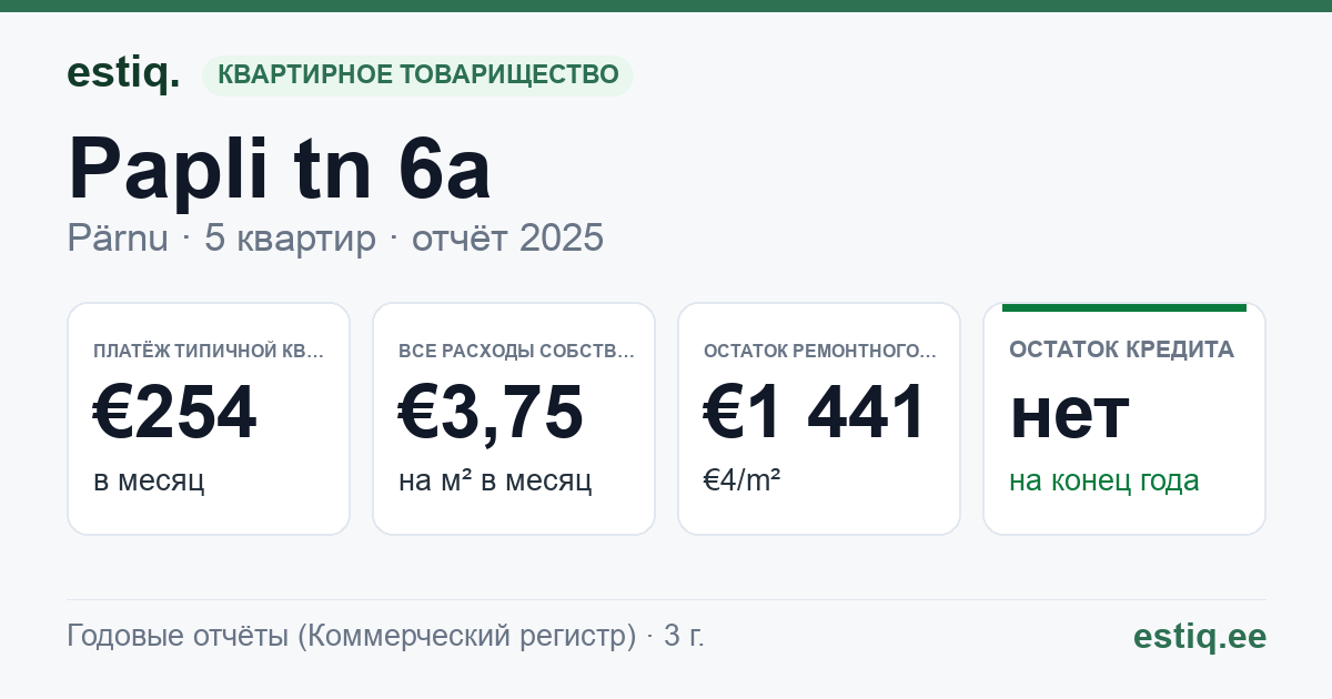 Pärnu linn, Papli tn 6a korteriühistu: основные показатели 2025 — типичная квартира €254 в месяц