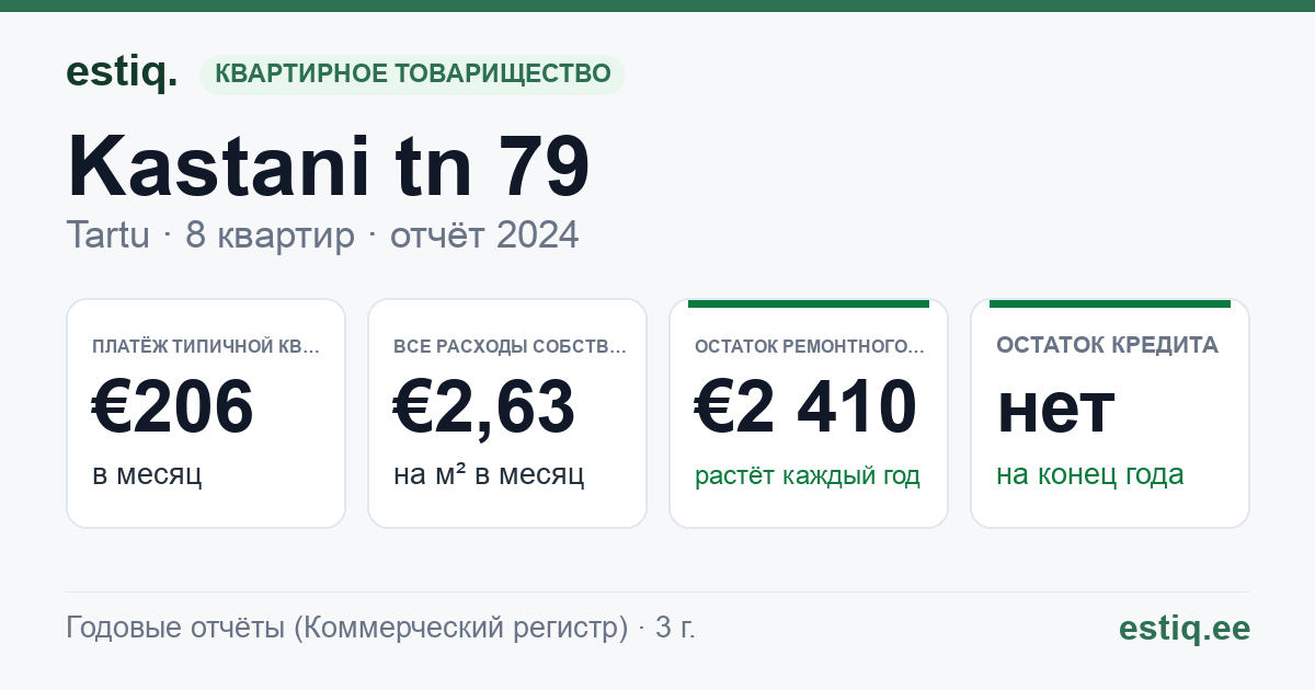 Tartu linn, Kastani tn 79 // 81 // 83 korteriühistu: основные показатели 2024 — типичная квартира €206 в месяц
