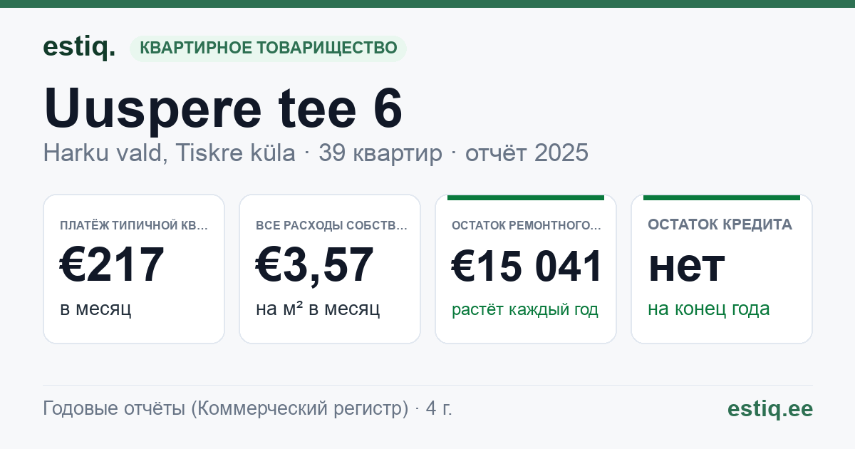Harku vald, Tiskre küla, Uuspere tee 6 korteriühistu: основные показатели 2025 — типичная квартира €217 в месяц