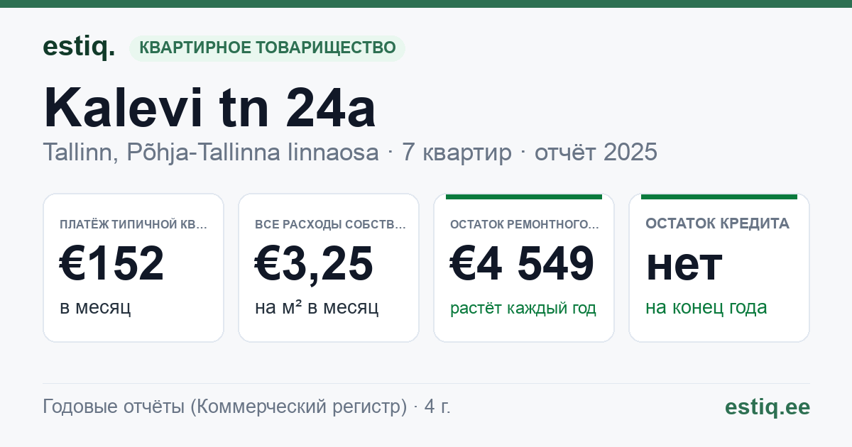 Tallinn, Kalevi tn 24a korteriühistu: основные показатели 2025 — типичная квартира €152 в месяц