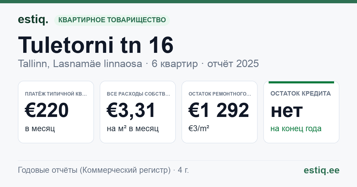 Tallinn, Tuletorni tn 16 korteriühistu: основные показатели 2025 — типичная квартира €220 в месяц