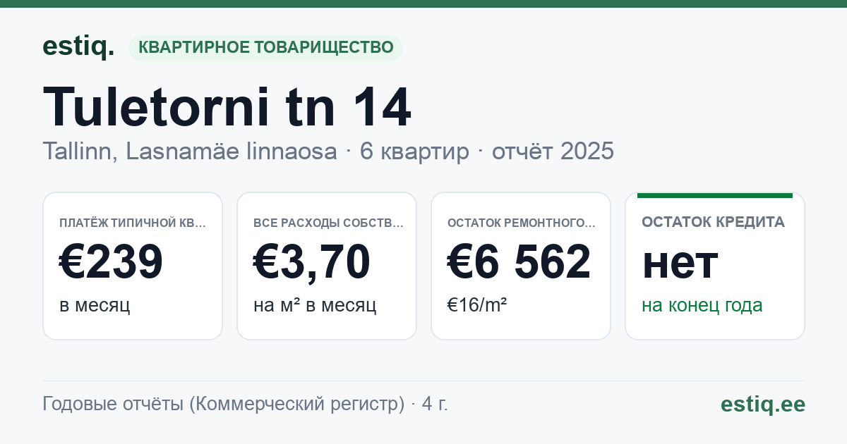 Tallinn, Tuletorni tn 14 korteriühistu: основные показатели 2025 — типичная квартира €239 в месяц