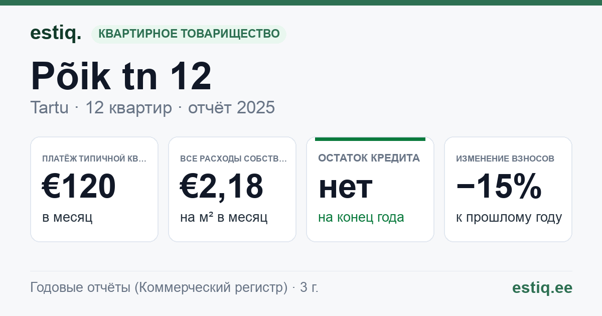 Tartu linn, Põik tn 12 korteriühistu: основные показатели 2025 — типичная квартира €120 в месяц