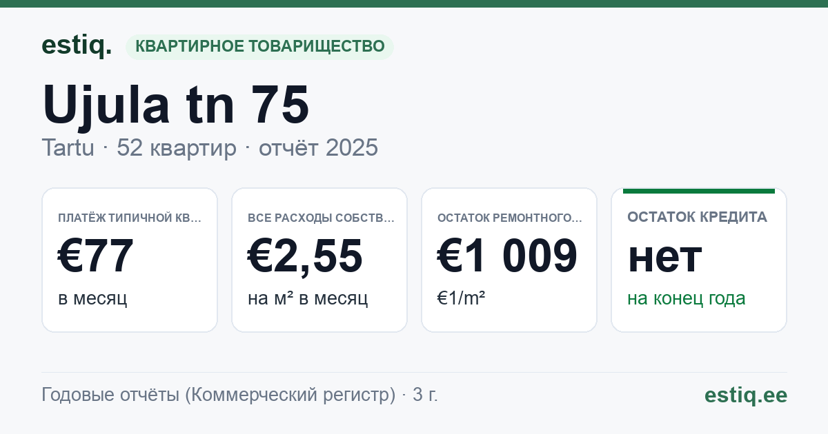 Tartu linn, Ujula tn 75, Ujula tn 77, Ujula tn 79, Ujula tn 81 korteriühistu: основные показатели 2025 — типичная квартира €77 в месяц