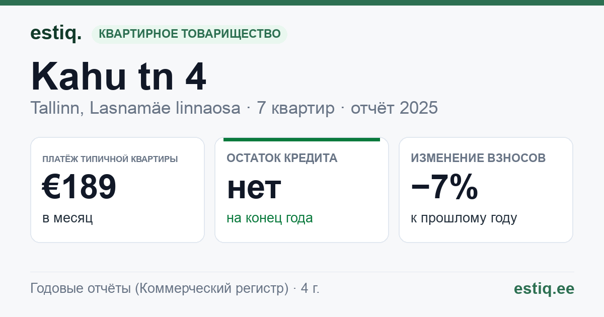 Tallinn, Kahu tn 4 korteriühistu: основные показатели 2025 — типичная квартира €189 в месяц