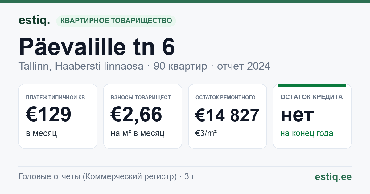 Tallinn, Päevalille tn 6 // 8 korteriühistu: основные показатели 2024 — типичная квартира €129 в месяц