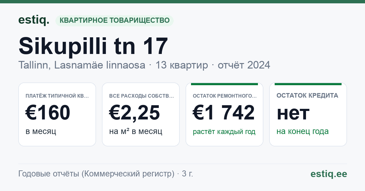 Tallinn, Sikupilli tn 17 korteriühistu: основные показатели 2024 — типичная квартира €160 в месяц