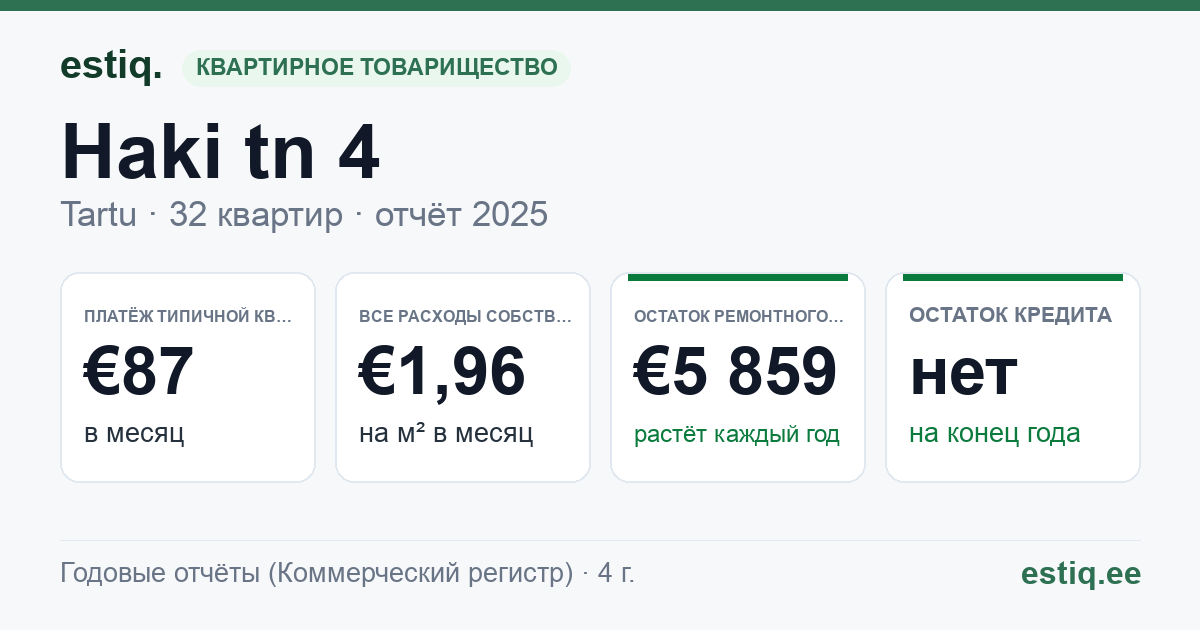 Tartu linn, Haki tn 4 korteriühistu: основные показатели 2025 — типичная квартира €87 в месяц
