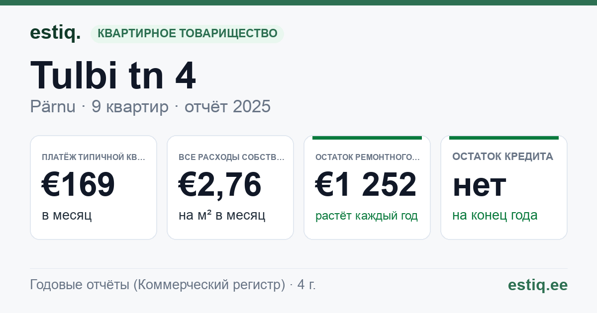 Pärnu linn, Tulbi tn 4 korteriühistu: основные показатели 2025 — типичная квартира €169 в месяц