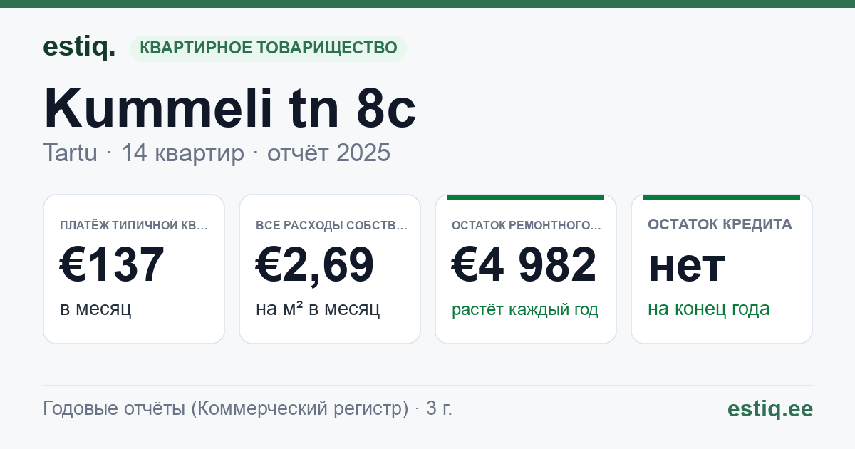 Tartu linn, Kummeli tn 8c korteriühistu: основные показатели 2025 — типичная квартира €137 в месяц