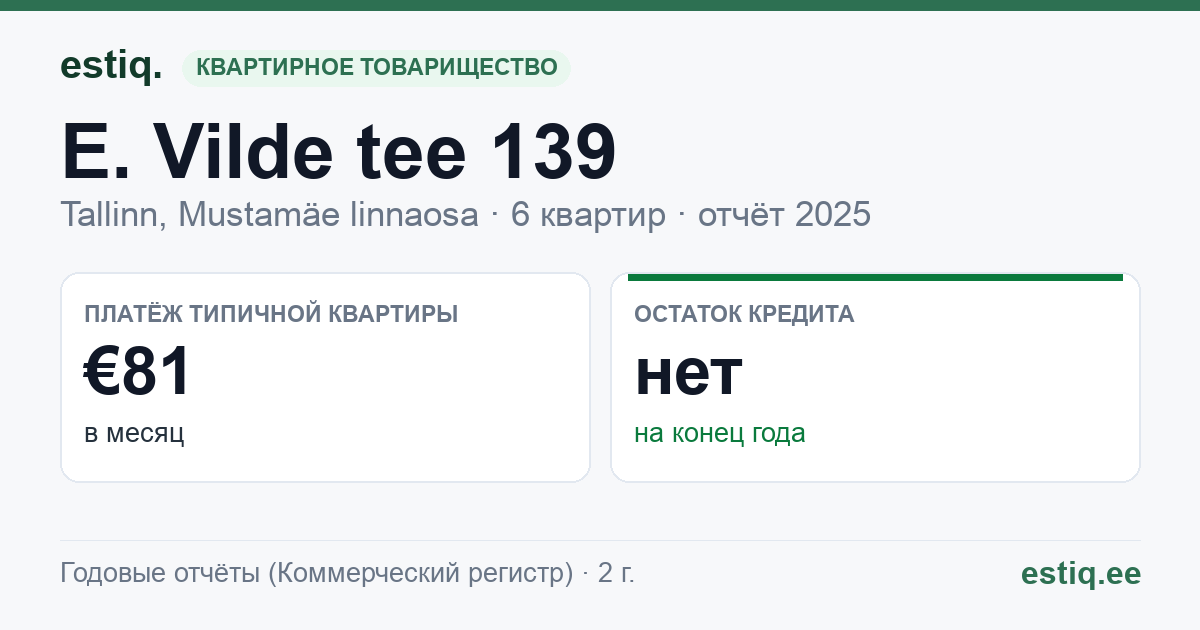 Tallinn, E. Vilde tee 139 korteriühistu: основные показатели 2025 — типичная квартира €81 в месяц