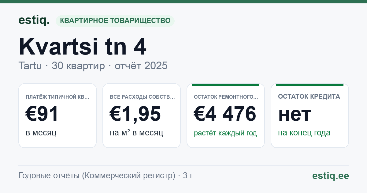 Tartu linn, Kvartsi tn 4 korteriühistu: основные показатели 2025 — типичная квартира €91 в месяц