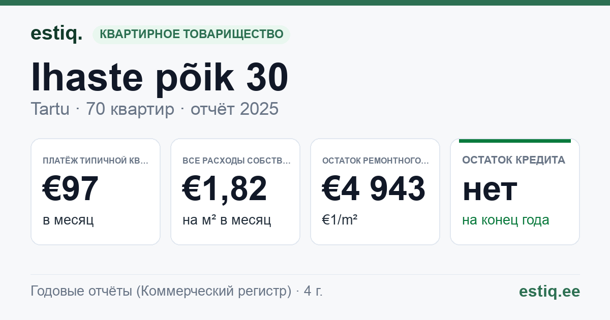Tartu linn, Ihaste põik 30 // 32 // 34 // 36 korteriühistu: основные показатели 2025 — типичная квартира €97 в месяц