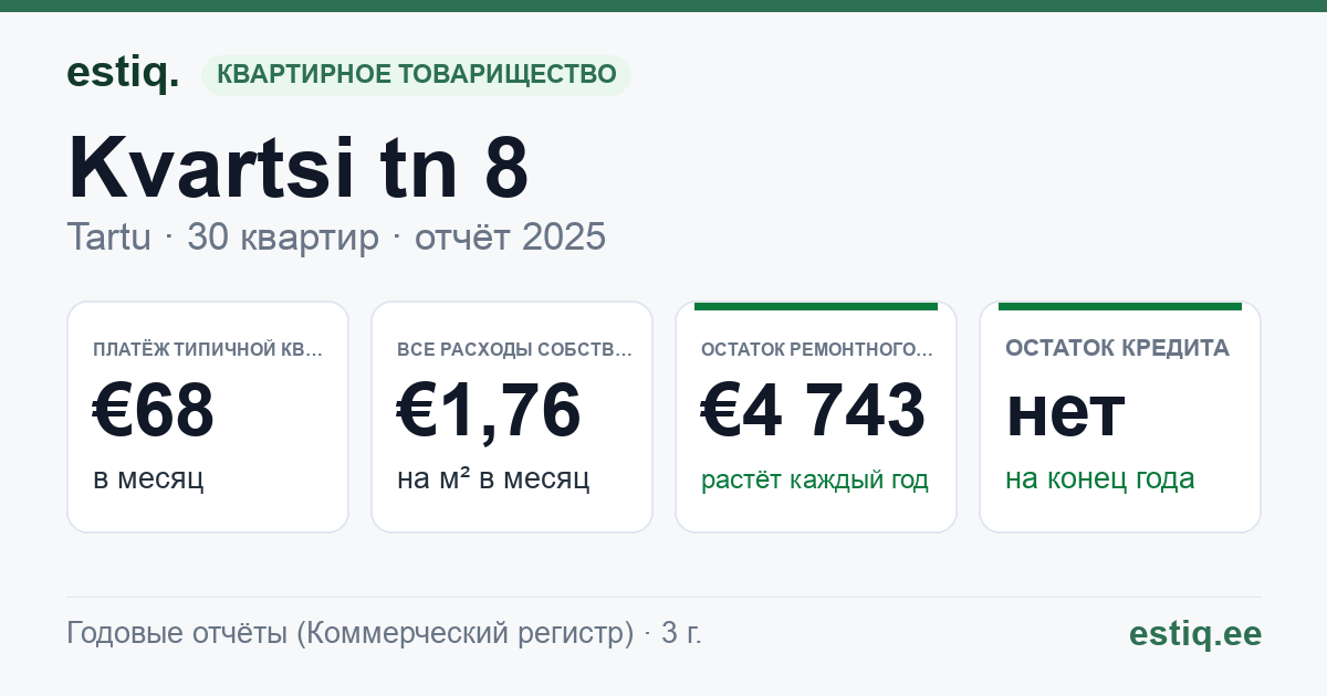 Tartu linn, Kvartsi tn 8 korteriühistu: основные показатели 2025 — типичная квартира €68 в месяц