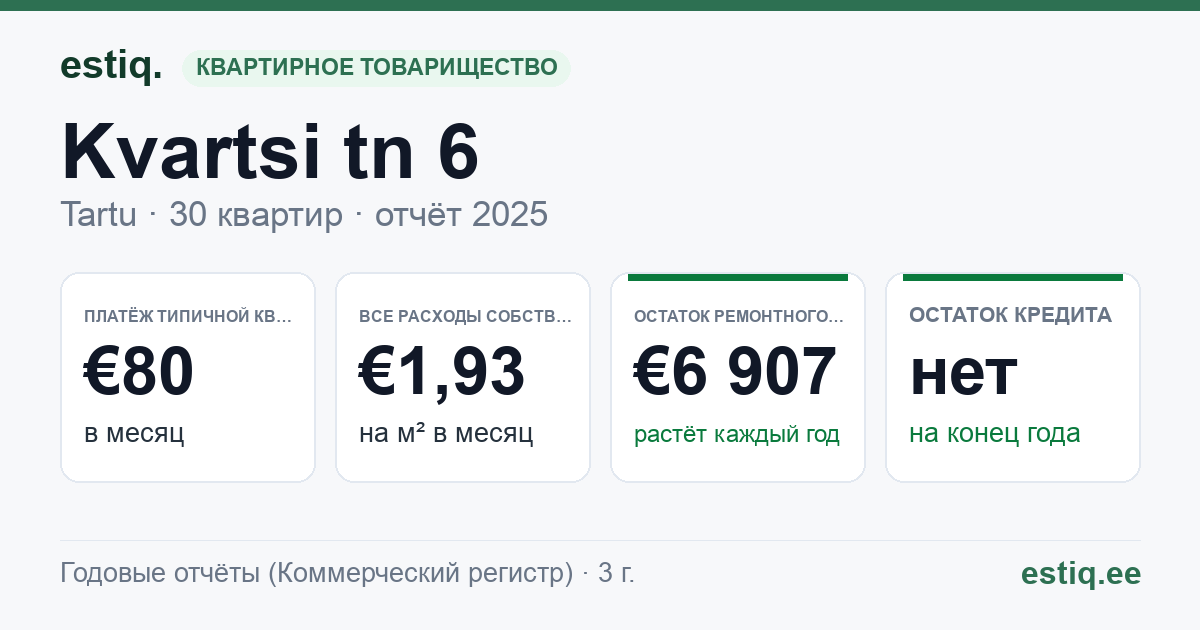 Tartu linn, Kvartsi tn 6 korteriühistu: основные показатели 2025 — типичная квартира €80 в месяц