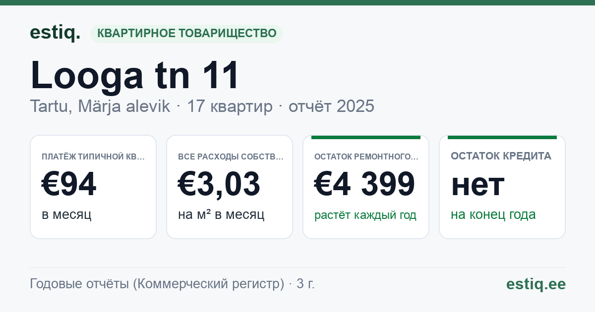 Tartu linn, Märja alevik, Looga tn 11 korteriühistu: основные показатели 2025 — типичная квартира €94 в месяц