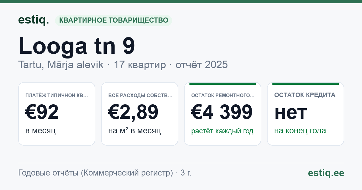 Tartu linn, Märja alevik, Looga tn 9 korteriühistu: основные показатели 2025 — типичная квартира €92 в месяц