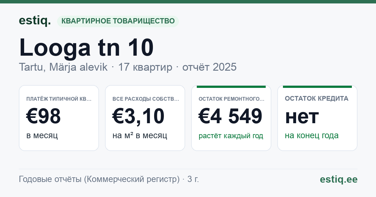 Tartu linn, Märja alevik, Looga tn 10 korteriühistu: основные показатели 2025 — типичная квартира €98 в месяц