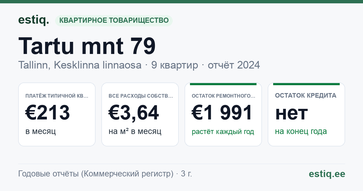Tallinn, Tartu mnt 79 korteriühistu: основные показатели 2024 — типичная квартира €213 в месяц