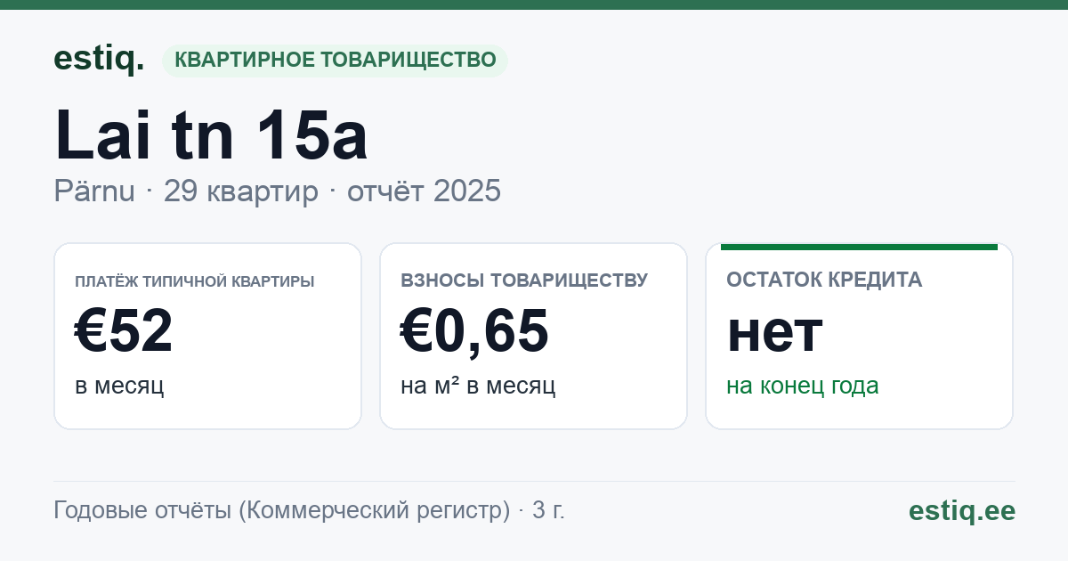 Pärnu linn, Lai tn 15a korteriühistu: основные показатели 2025 — типичная квартира €52 в месяц