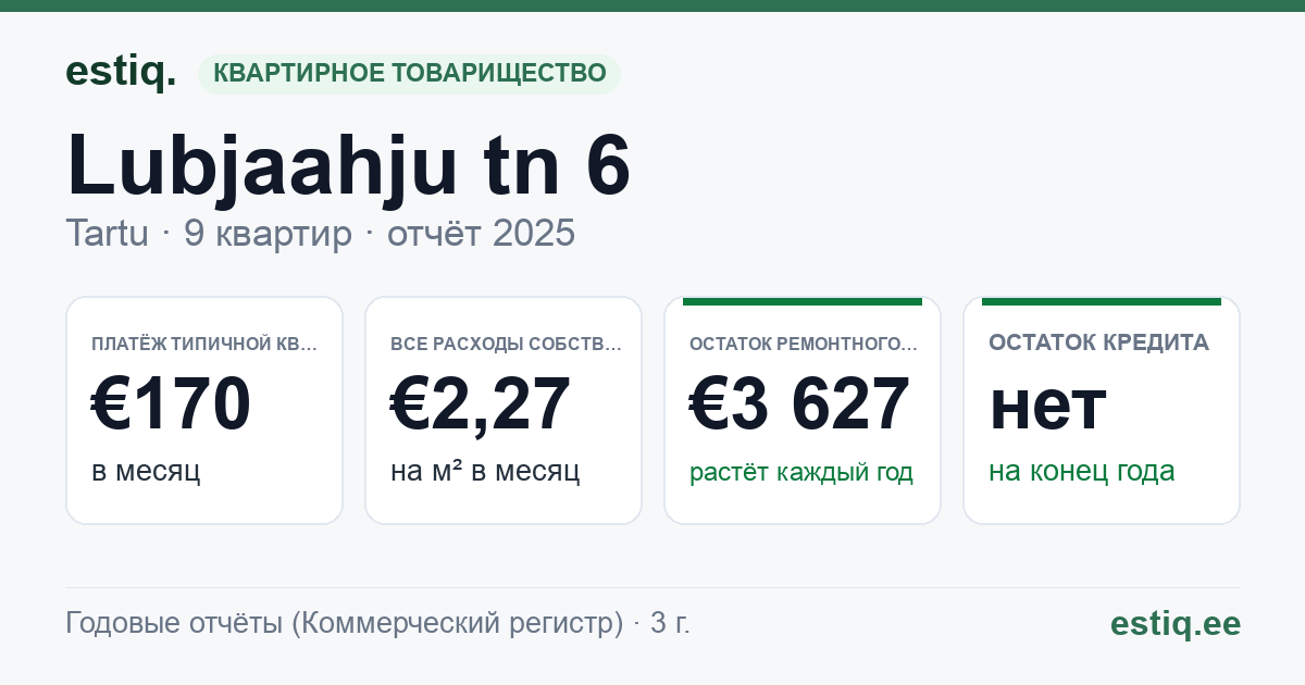 Tartu linn, Lubjaahju tn 6 korteriühistu: основные показатели 2025 — типичная квартира €170 в месяц