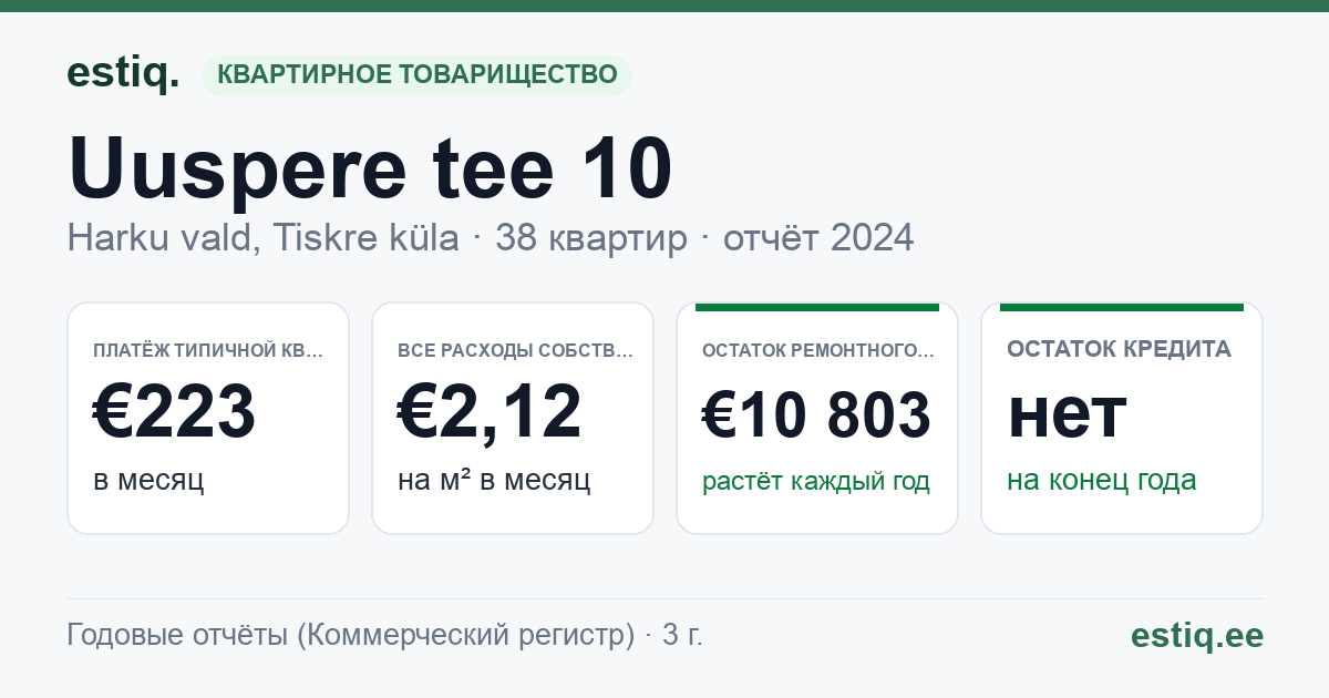 Harku vald, Tiskre küla, Uuspere tee 10 korteriühistu: основные показатели 2024 — типичная квартира €223 в месяц