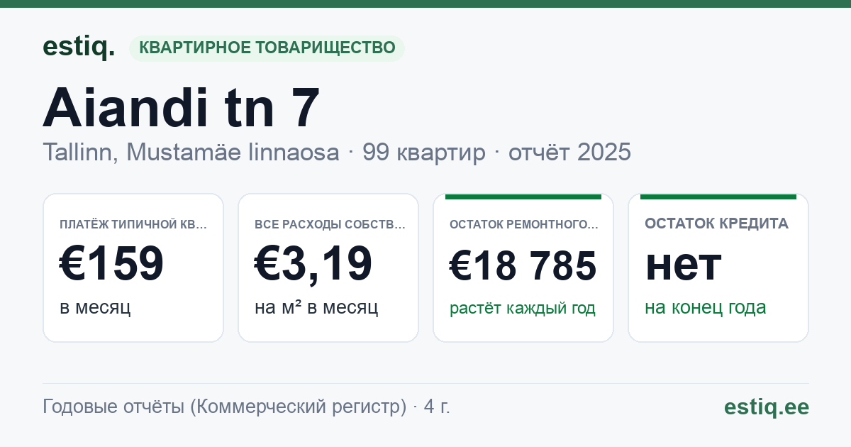 Tallinn, Aiandi tn 7 korteriühistu: основные показатели 2025 — типичная квартира €159 в месяц