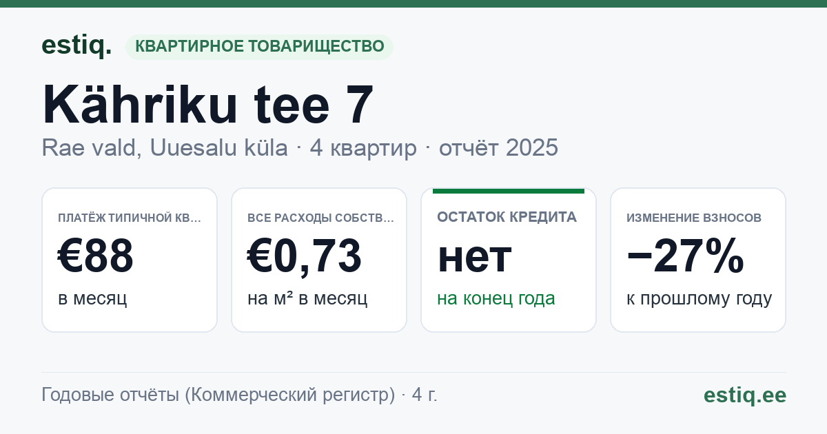 Rae vald, Uuesalu küla, Kähriku tee 7 korteriühistu: основные показатели 2025 — типичная квартира €88 в месяц