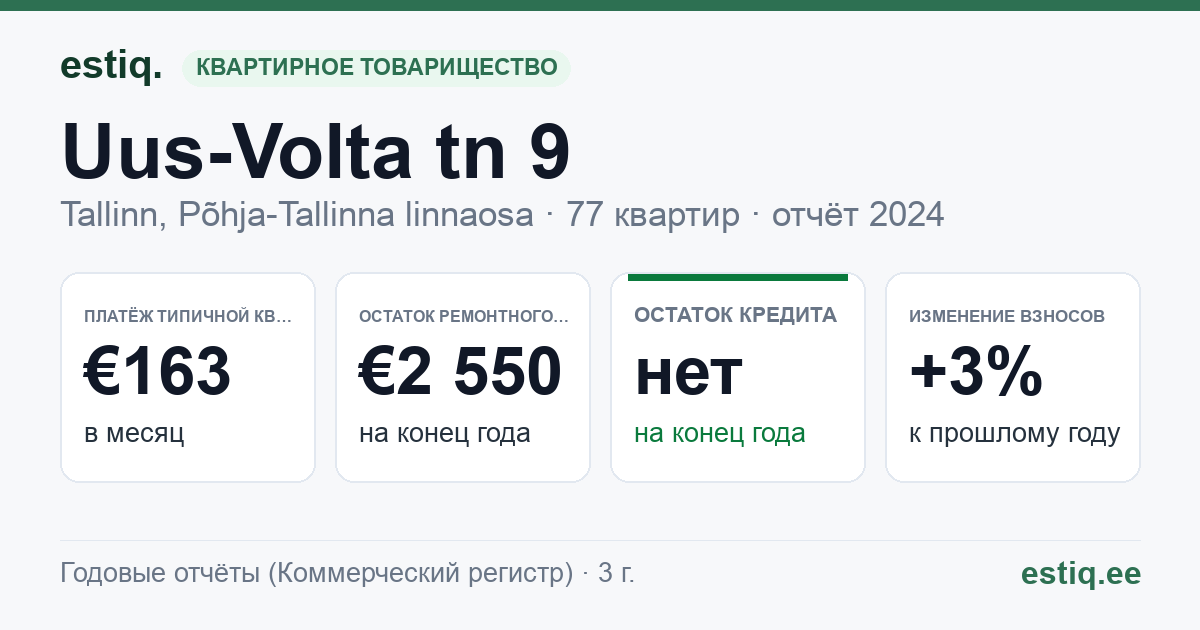 Tallinn, Uus-Volta tn 9 korteriühistu: основные показатели 2024 — типичная квартира €163 в месяц