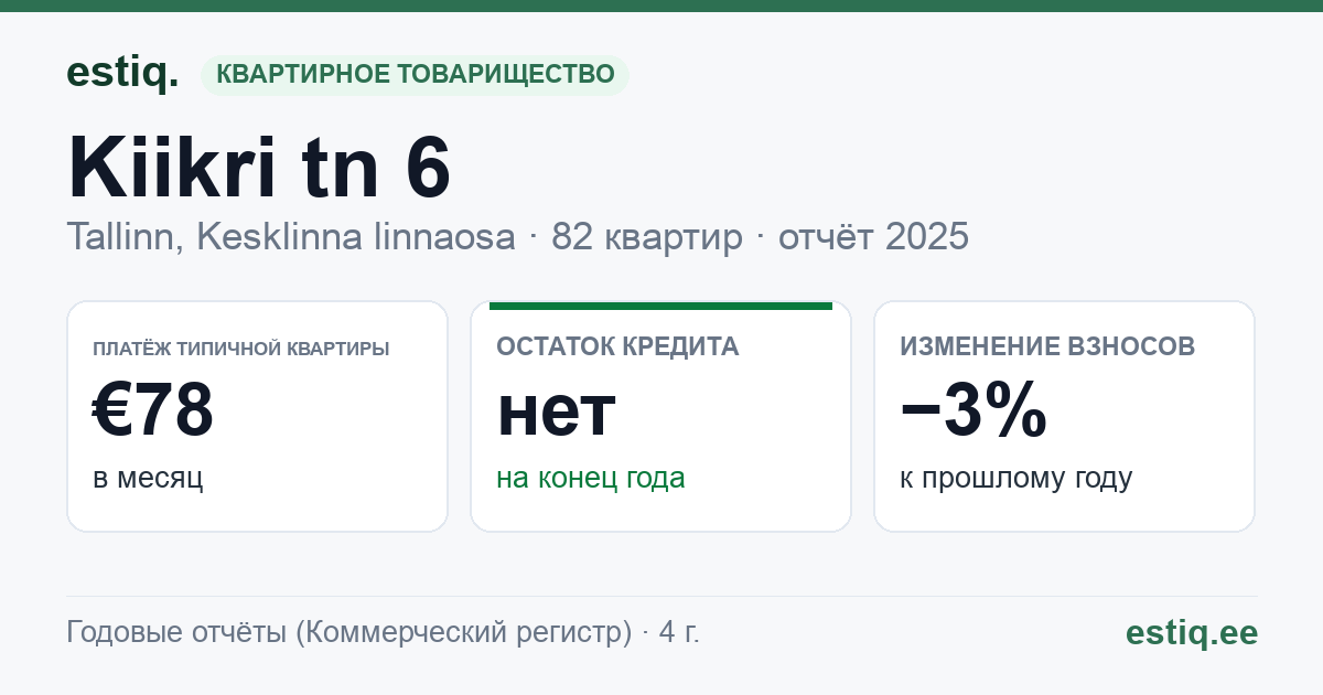 Tallinn, Kiikri tn 6 korteriühistu: основные показатели 2025 — типичная квартира €78 в месяц