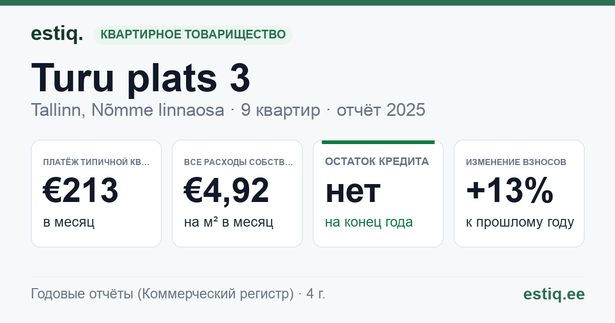 Tallinn, Turu plats 3 korteriühistu: основные показатели 2025 — типичная квартира €213 в месяц